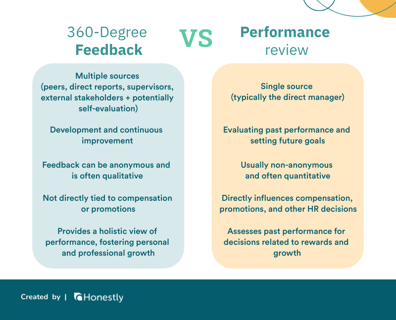 360 degree feedback vs performance review