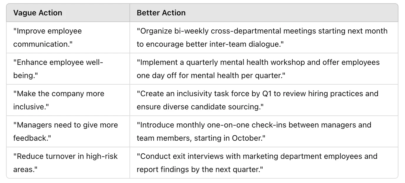 examples of well-defined actions taken after survey