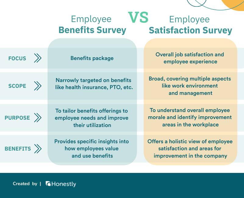 Benefits Surveys vs satisfaction survey