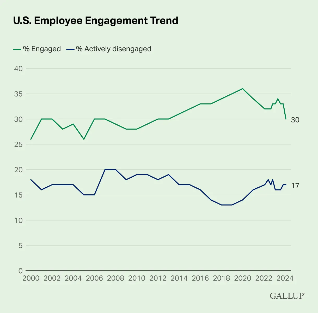 Employee Engagement Trend